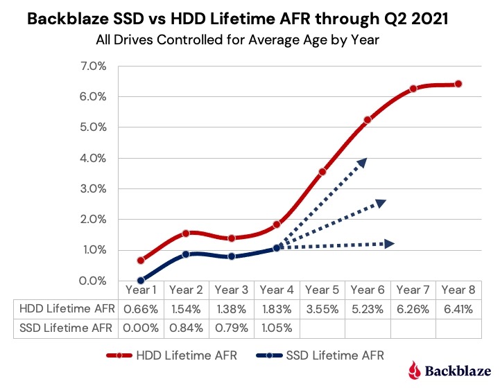 Gráfico de taxa de falha do SSD Backblaze