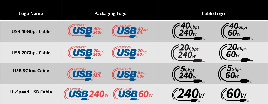 Logos de desempenho USB