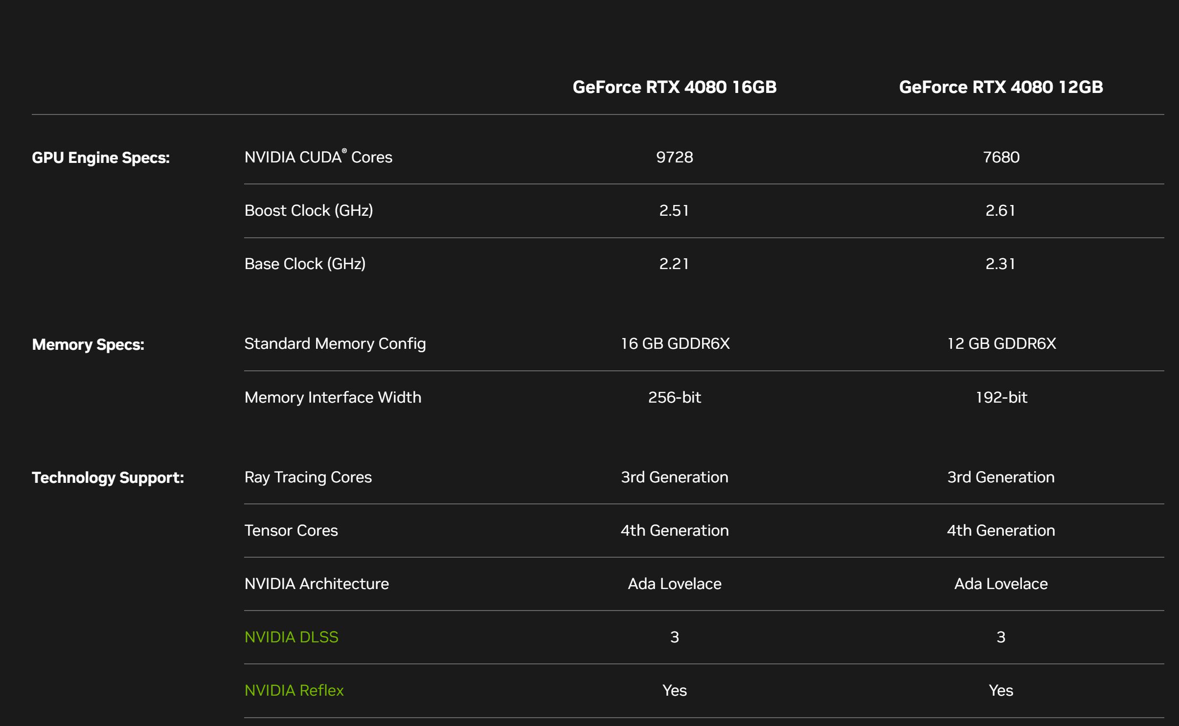 Especificações do RTX 4080