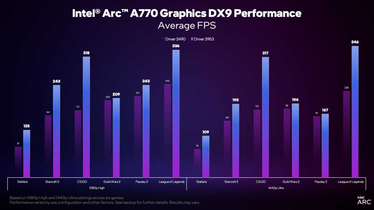 Melhor desempenho de jogos Arc A770 DX9 com novo driver.