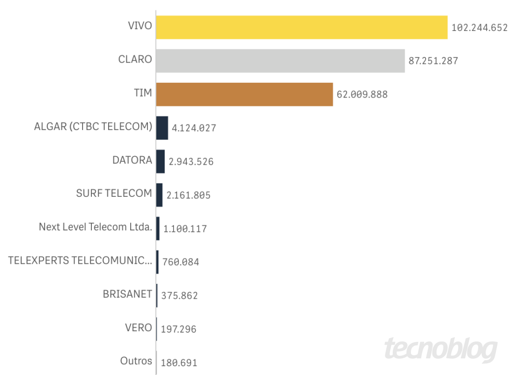 Gr&aacute;fico de barras horizontais mostrando a quantidade de linhas m&oacute;veis por operadora no Brasil em janeiro de 2025. A Vivo lidera com 102.244.652 linhas, seguida pela Claro com 87.251.287 e pela TIM com 62.009.888. Outras operadoras menores incluem Algar (4.124.027), Datora (2.943.526), Surf Telecom (2.161.805), Next Level Telecom (1.100.117), Telexperts Telecomunica&ccedil;&otilde;es (760.084), Brisanet (375.862), Vero (197.296) e um grupo classificado como &ldquo;Outros&rdquo; com 180.691 linhas. As tr&ecirc;s principais operadoras possuem barras coloridas (amarela para Vivo, cinza para Claro e marrom para TIM), enquanto as demais t&ecirc;m barras menores e escuras.