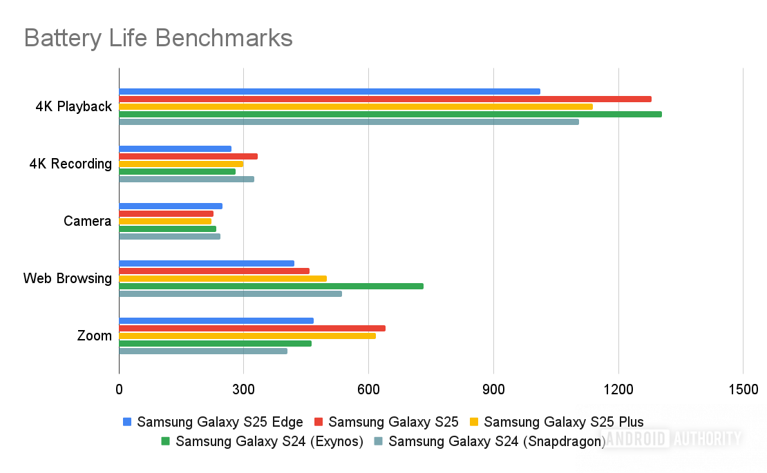 Galaxy S25 Edge Benchmarks de vida &uacute;til da bateria