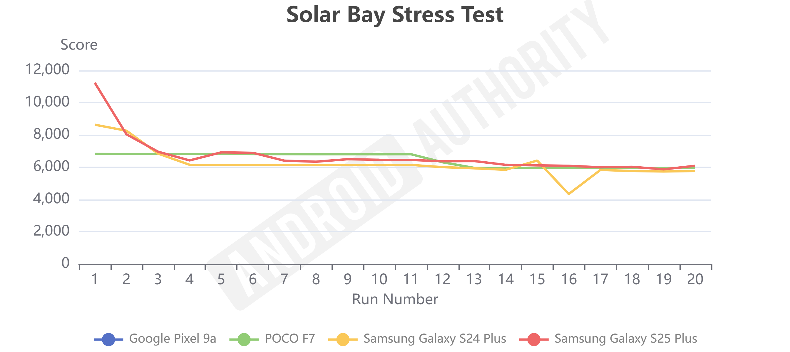 Teste de estresse da baía solar Poco F7 Teste de estresse da baía solar Poco F7