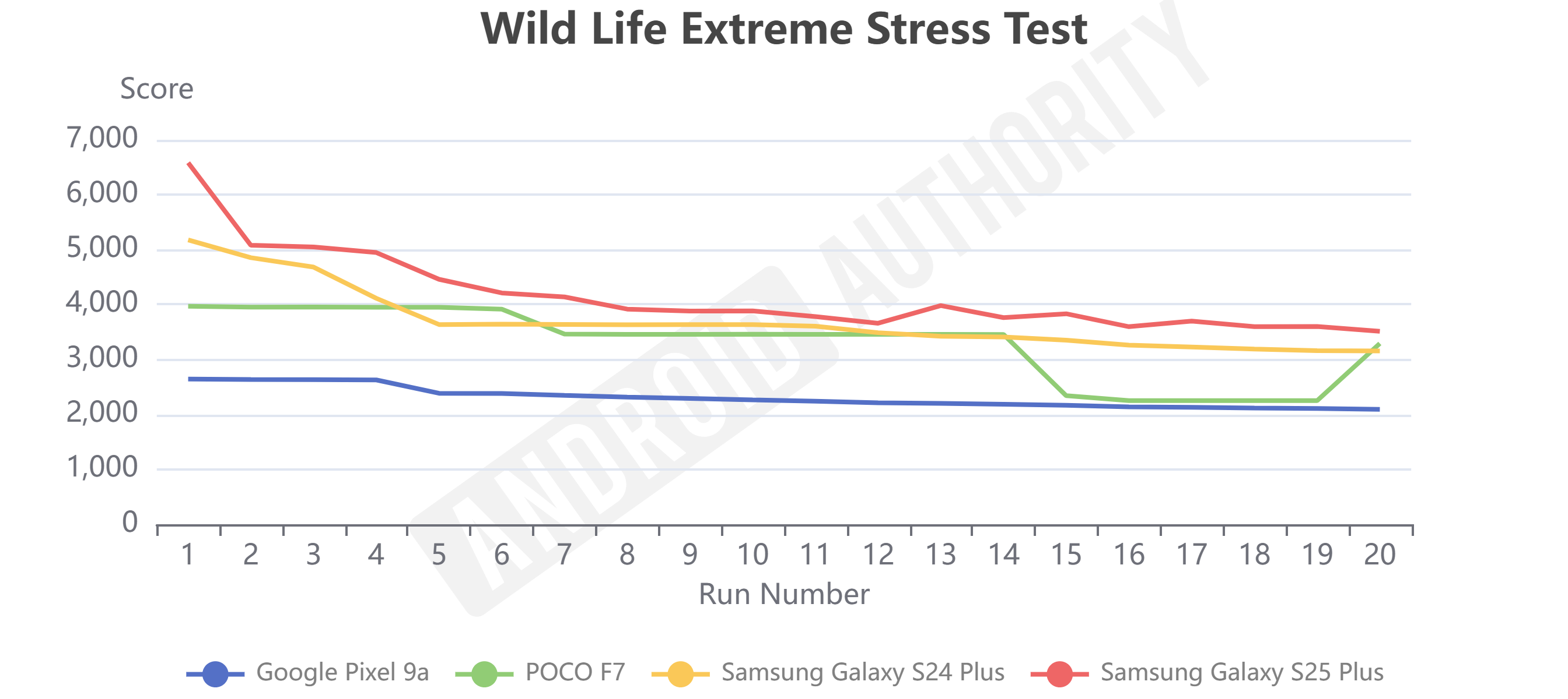 Teste de estresse extremo da vida selvagem POCO F7 Wild