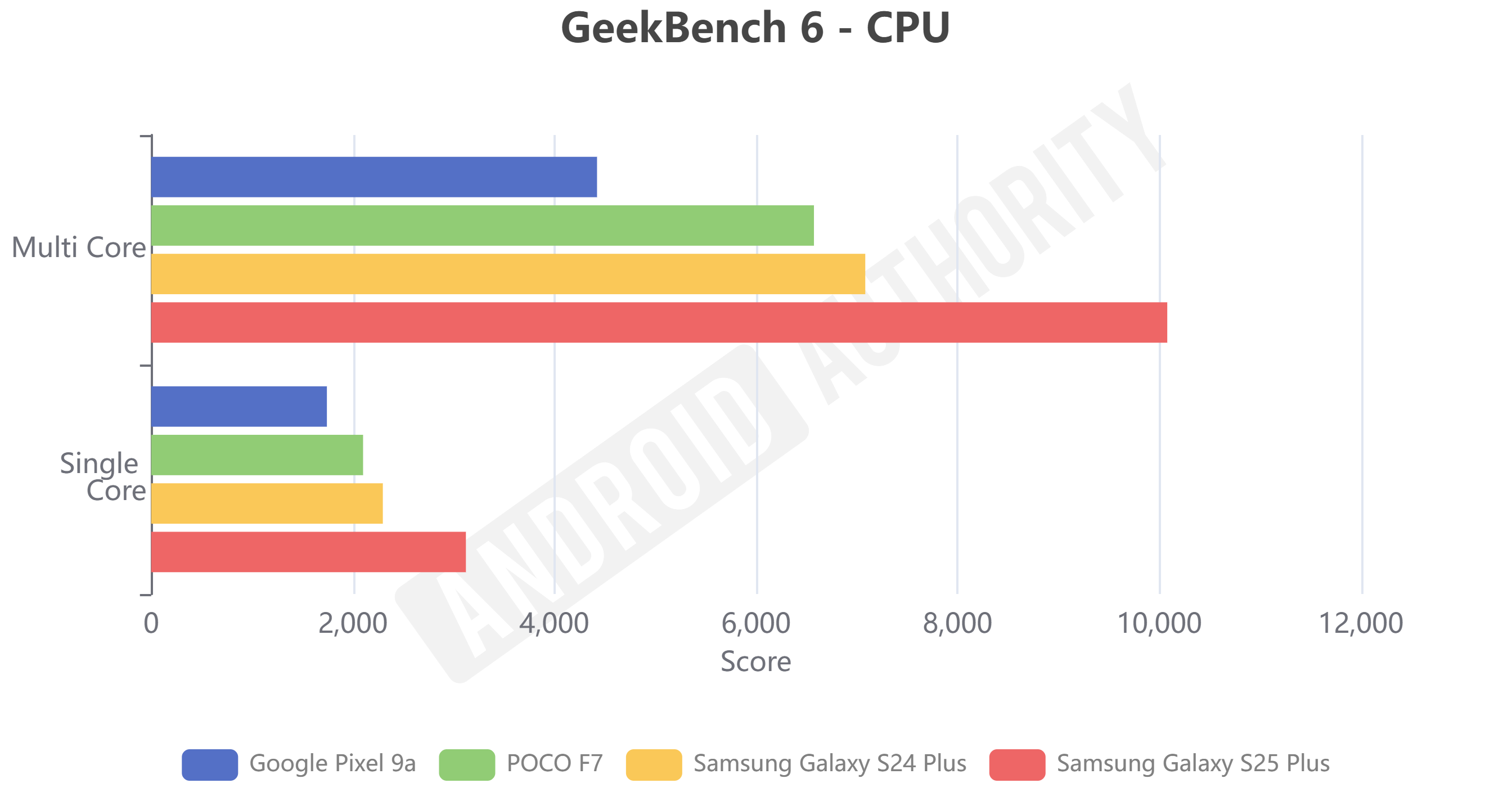 POCO F7 Geekbench 6 POCO F7 Geekbench 6