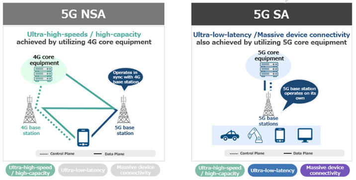 5G NSA vs SA