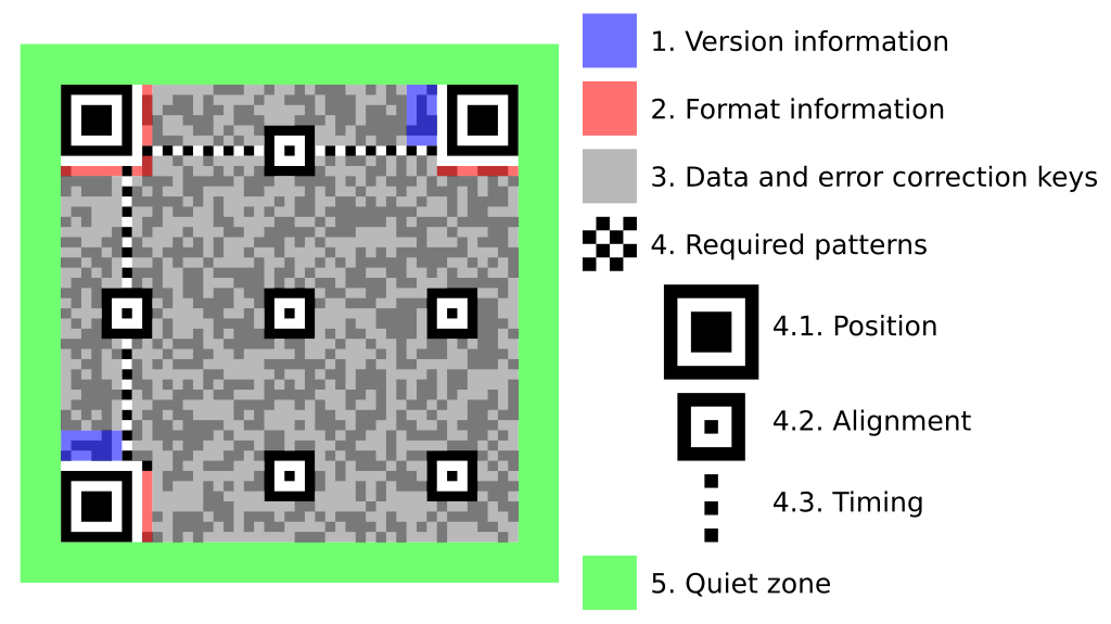 Ilustração da estrutura de um QR Code