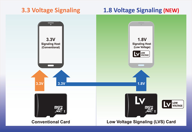 Indicador Low Voltage Signaling do microSD