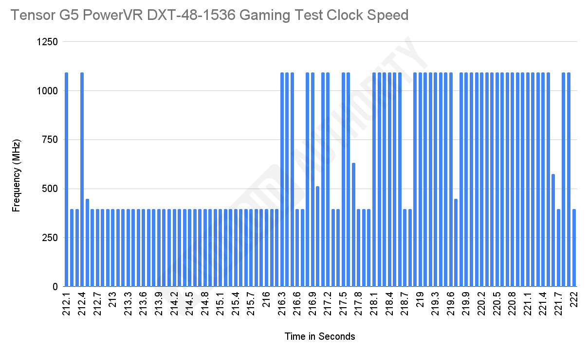 Relógios de GPU finos Tensor G5