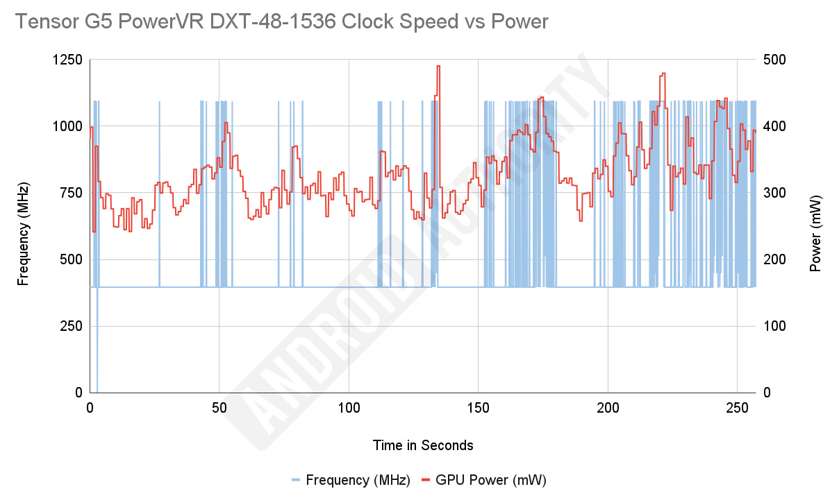 Tensor G5 GPU Freq vs Power