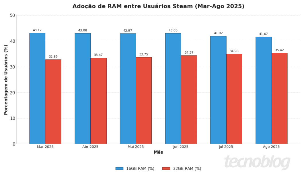 Imagem mostra um gr&aacute;fico, com torres em azul e vermelho, informando porcentagem de jogadores por tipo de mem&oacute;ria RAM