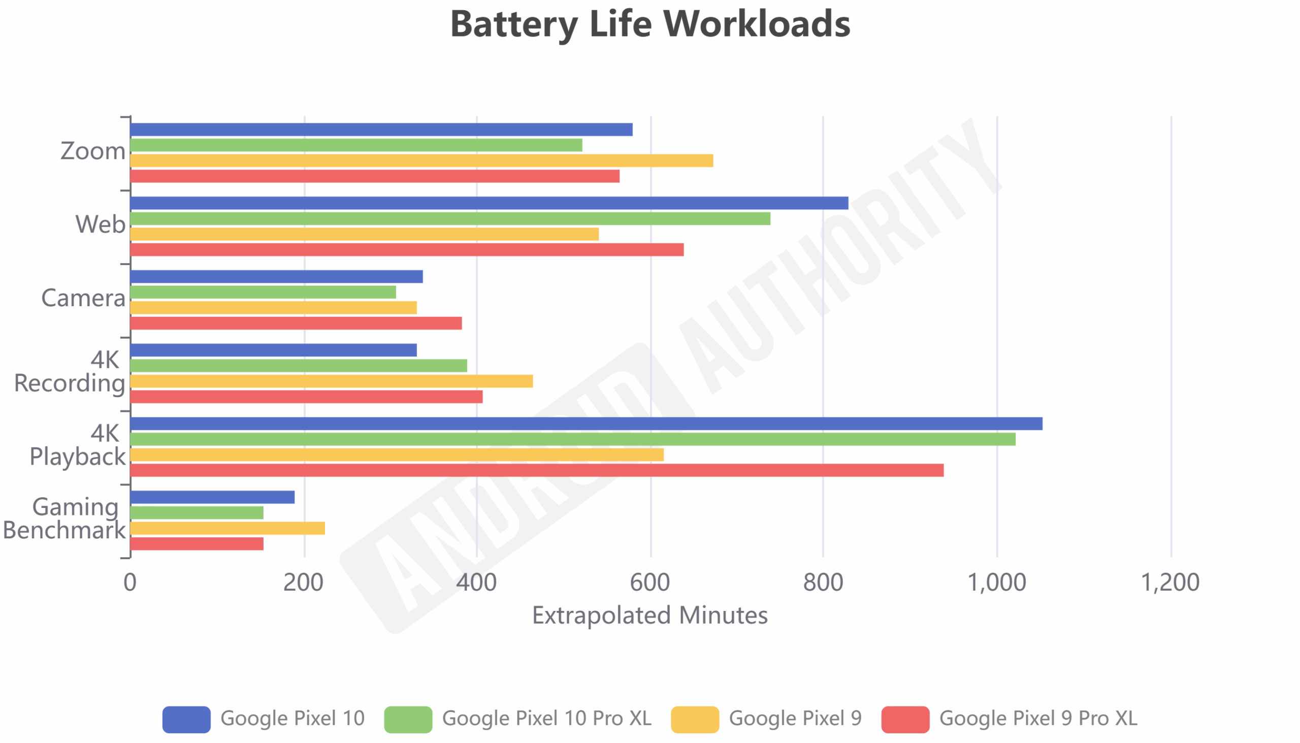 Pixel 10 e 10 Pro XL Battery Life Pixel 10 e 10 Pro XL Battery Life