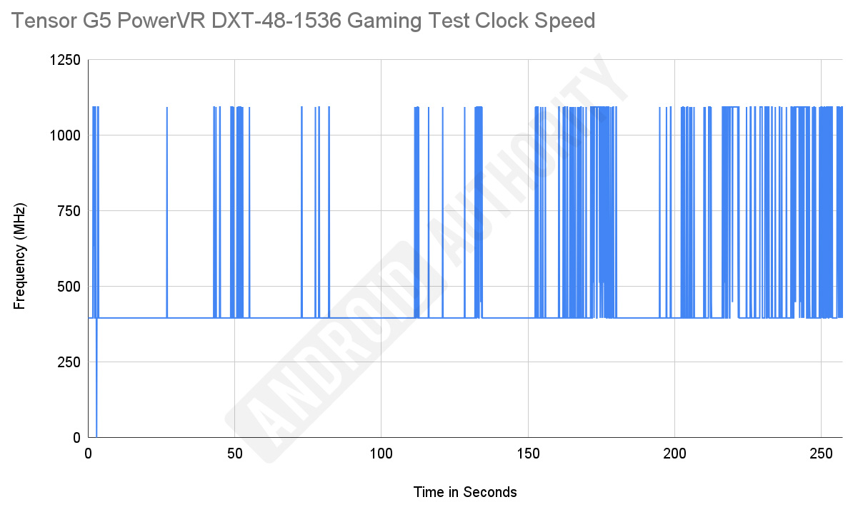 Teste de velocidade de relógio GPU Tensor G5