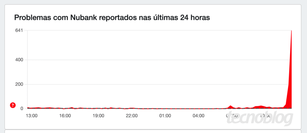 Gr&aacute;fico de problemas relatados no DownDetector para o Nubank, com pico pr&oacute;ximo ao meio-dia