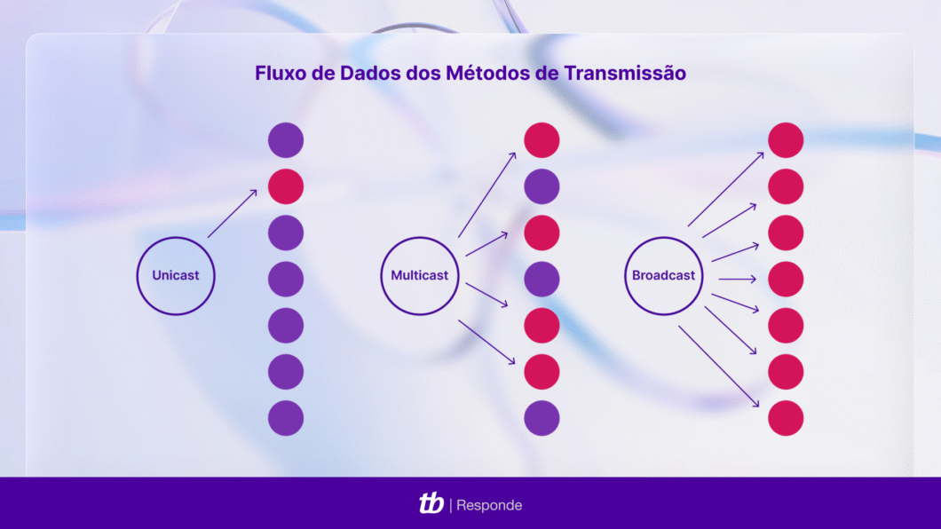 infográfico sobre os métodos de transmissão unicast, multicast e broadcast