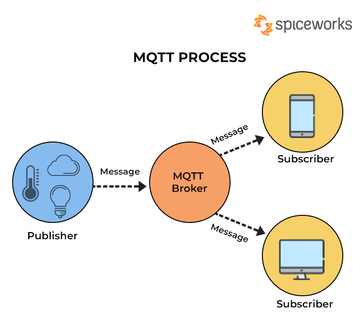 Infográfico sobre o funcionamento do protocolo MQTT