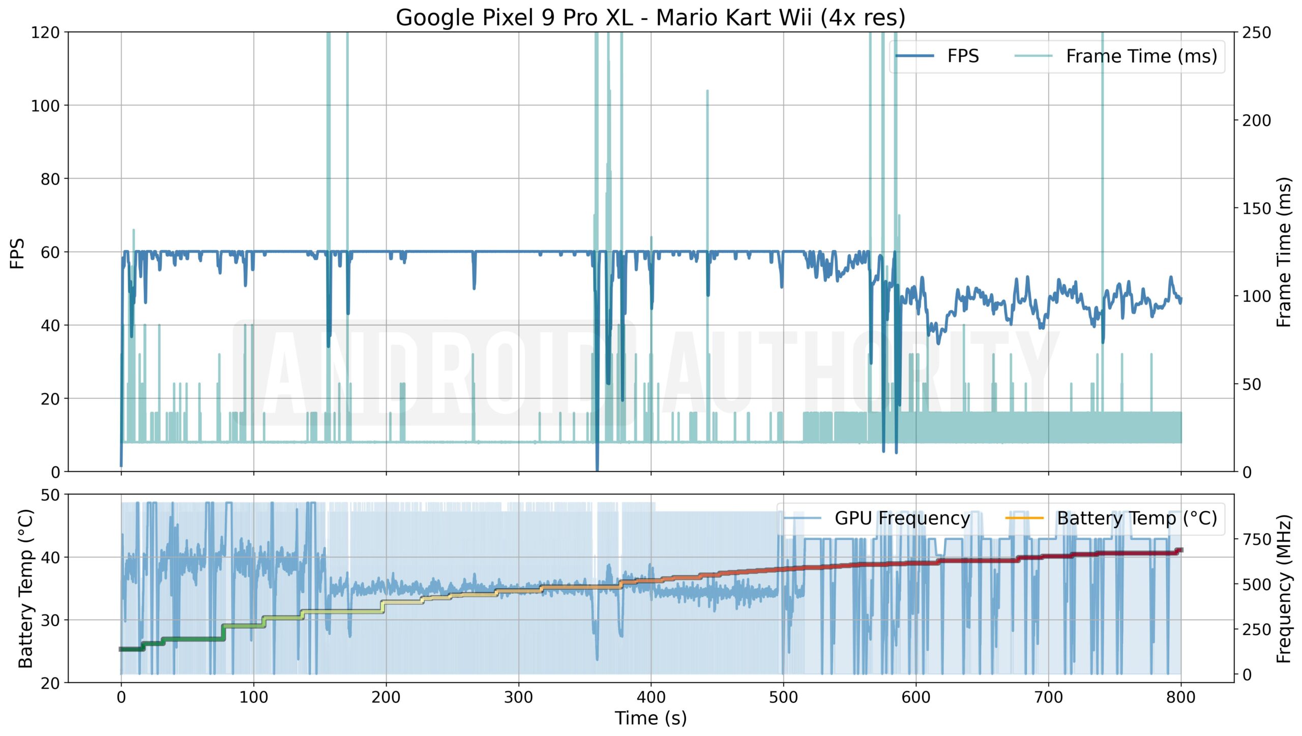 Google Pixel 9 Pro XL Mario Kart Wii