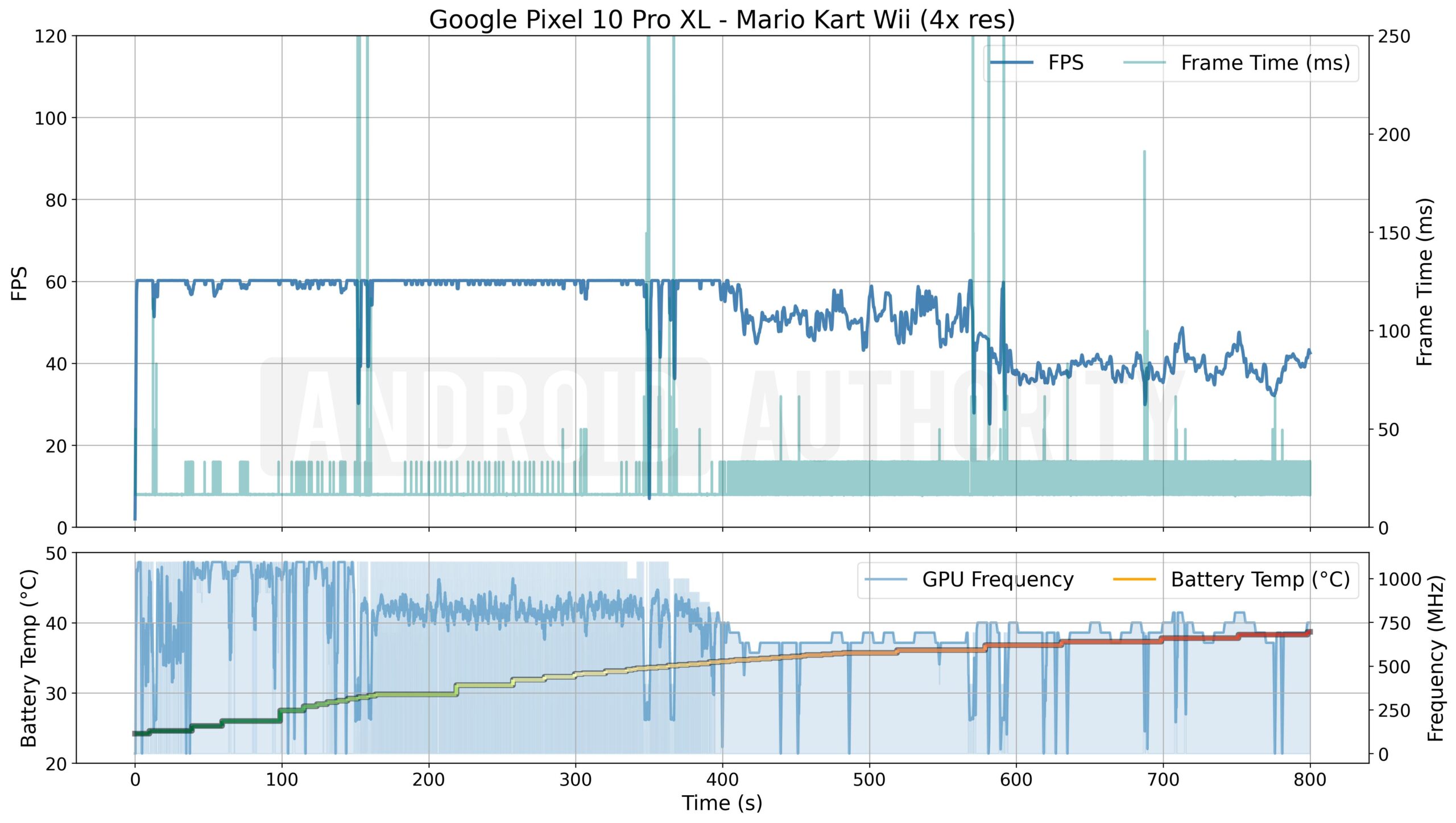 Google Pixel 10 Pro XL Mario Kart Wii
