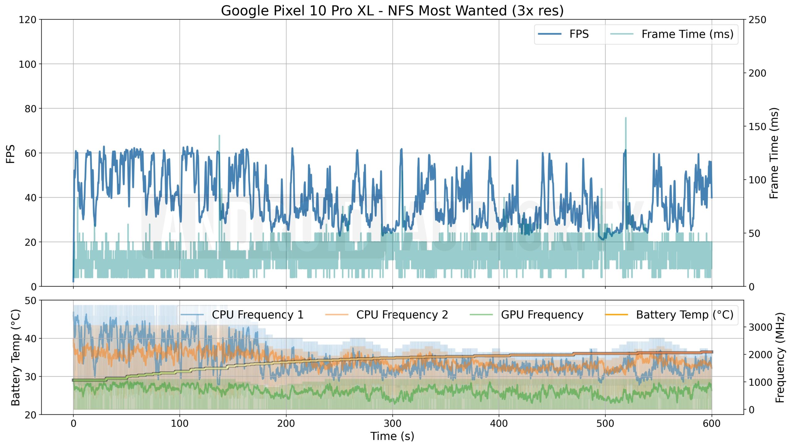 Google Pixel 10 Pro XL NFS mais procurado (3x resolução)