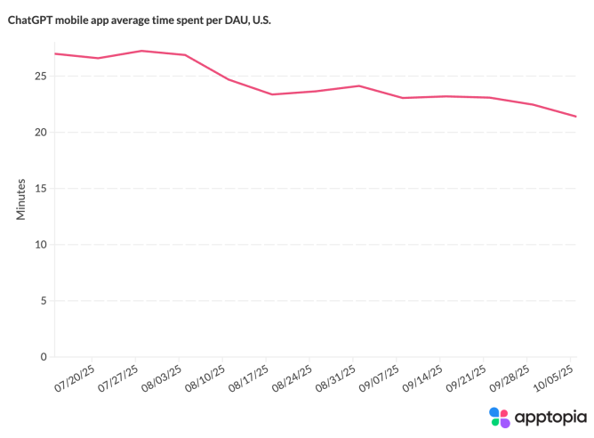Gráfico representando queda no tempo de uso do ChatGPT entre 2024 e 2025