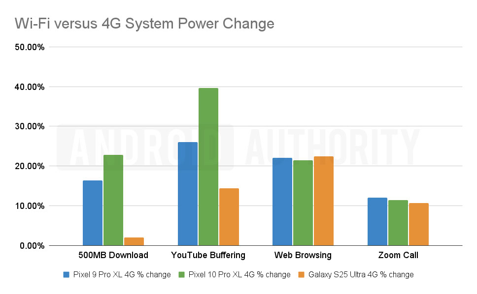Pixel 10 Pro XL Wi-Fi versus mudança de energia do sistema 4G.png