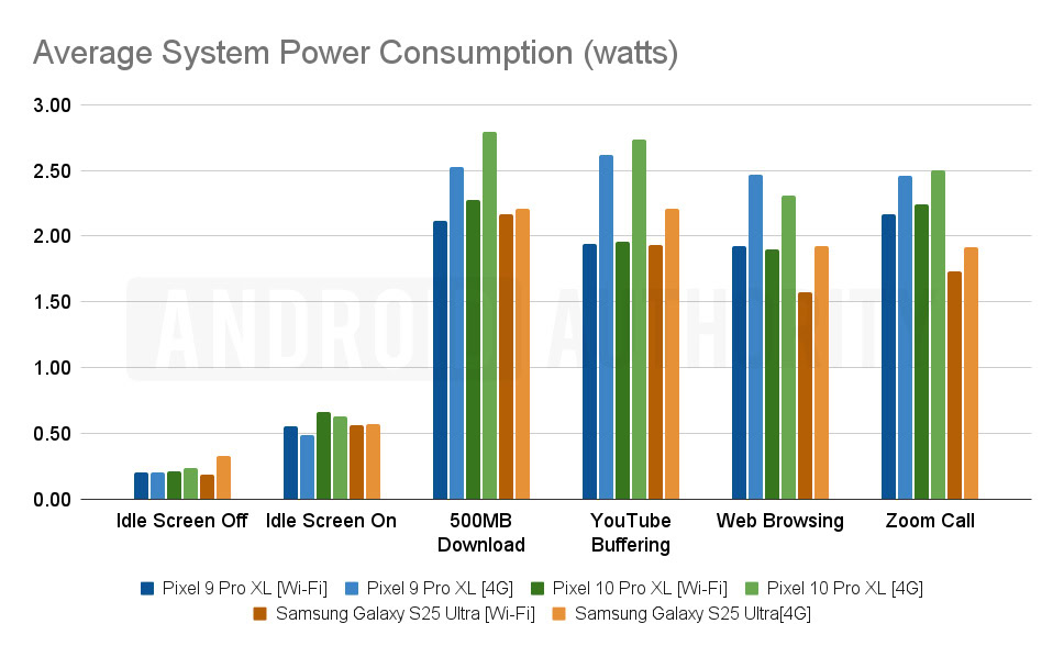 Teste de consumo médio de energia do sistema Pixel 10 Pro XL