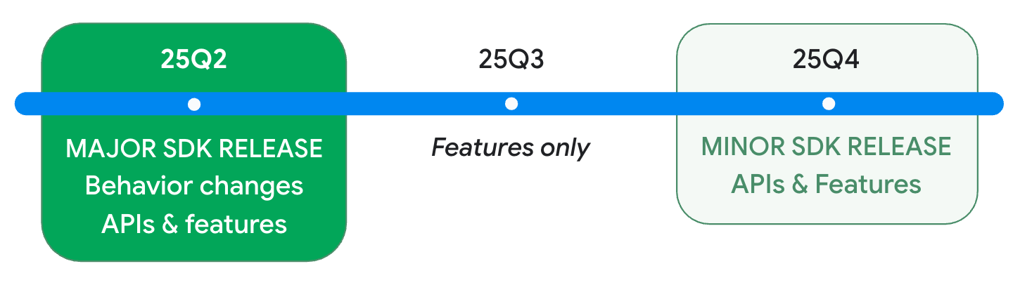Libere a linha do tempo para Android 16 estábulos e atualizações QPR