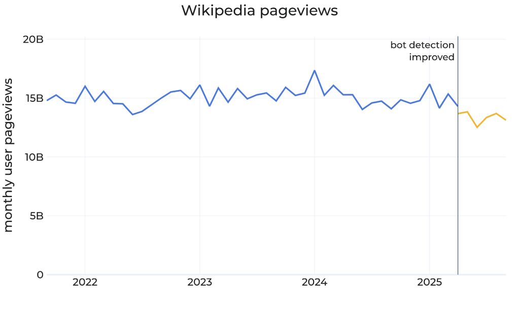 Gr&aacute;fico de visualiza&ccedil;&otilde;es nas p&aacute;ginas da Wikip&eacute;dia destacando queda nos acessos em 2025