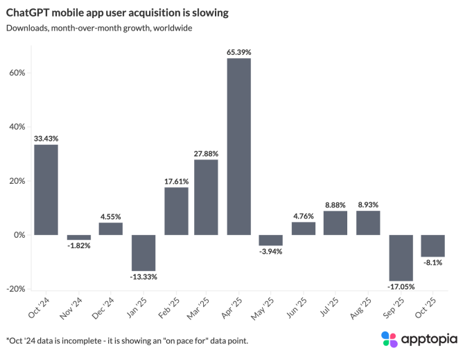 Gráfico mostrando a evolução dos downloads da versão mobile do ChatGPT entre outubro de 2024 e outubro de 2025