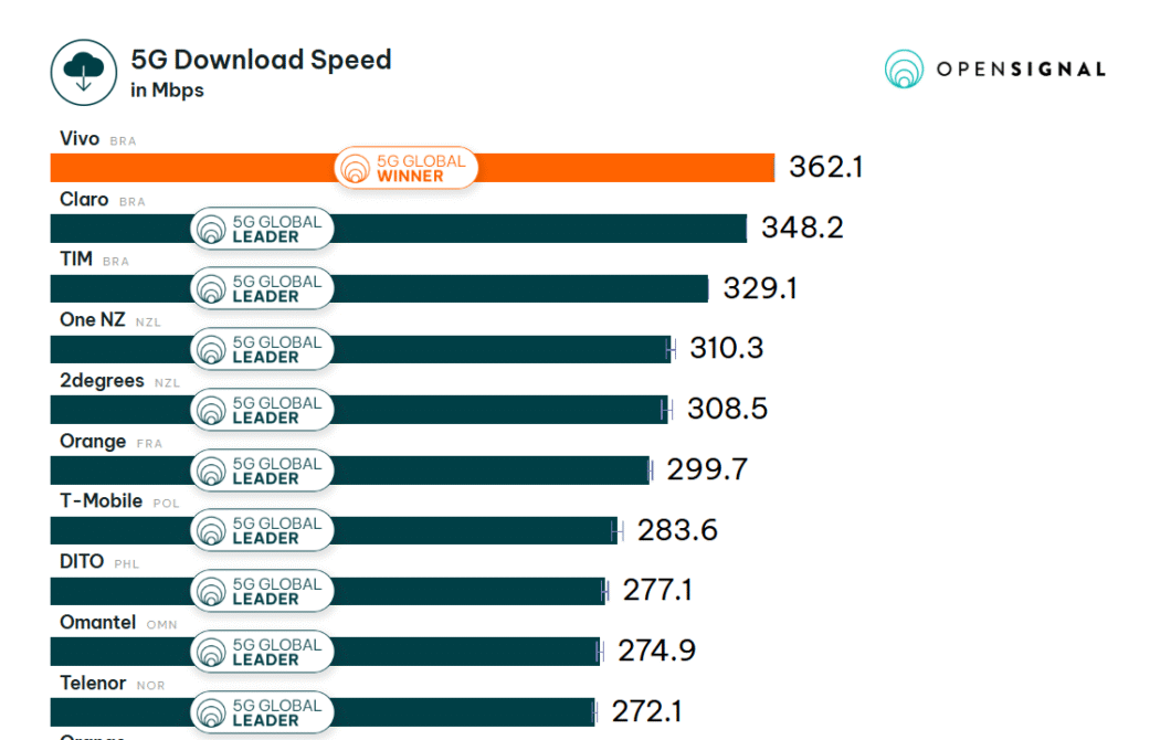 Imagem mostra um gráfico com as velocidades de download de 5G. A Vivo lidera, seguida por Claro e Tim. Na parte superior direita, está o logo da Opensignal.