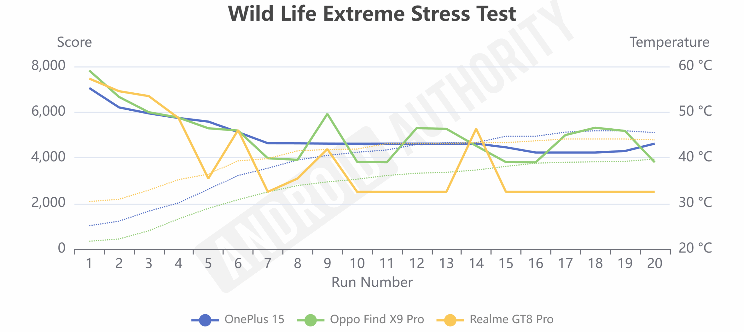 Atualiza&ccedil;&atilde;o do OnePlus 15, teste de estresse extremo Wild Life