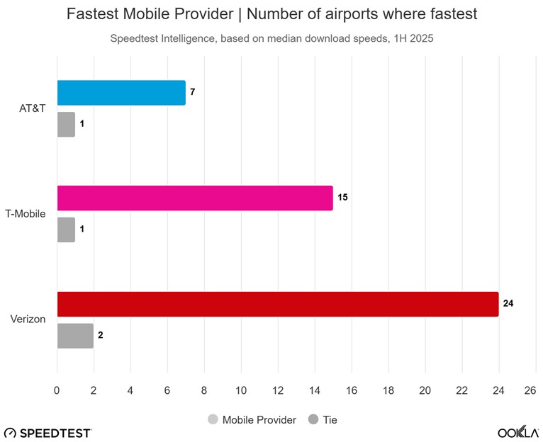 Ookla Chart o provedor m&oacute;vel mais r&aacute;pido dos aeroportos dos EUA