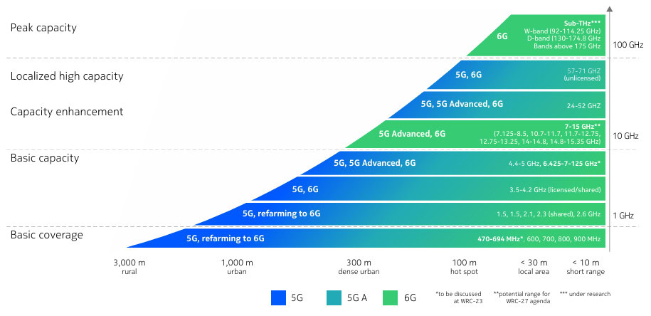 Bandas de rede 5G vs 6G