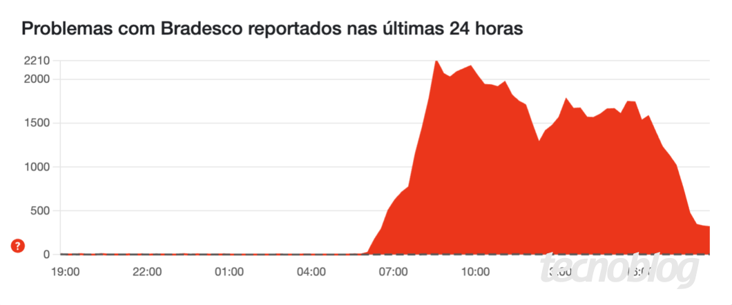 Captura de tela mostra um gráfico indicando instabilidade de serviços