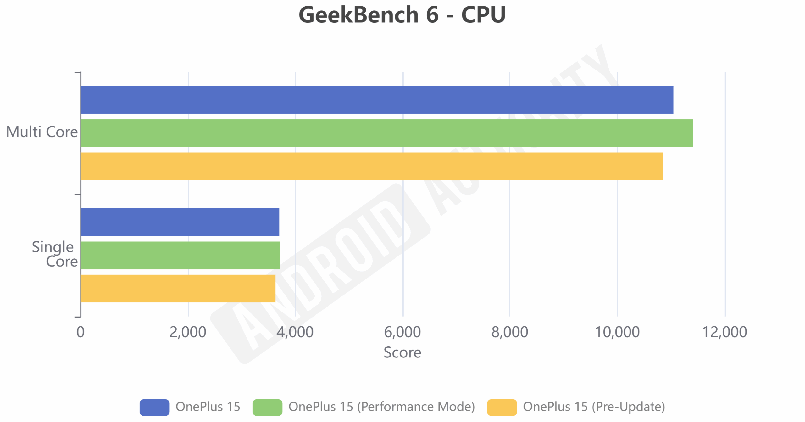 Atualiza&ccedil;&atilde;o do OnePlus 15 GeekBench 6