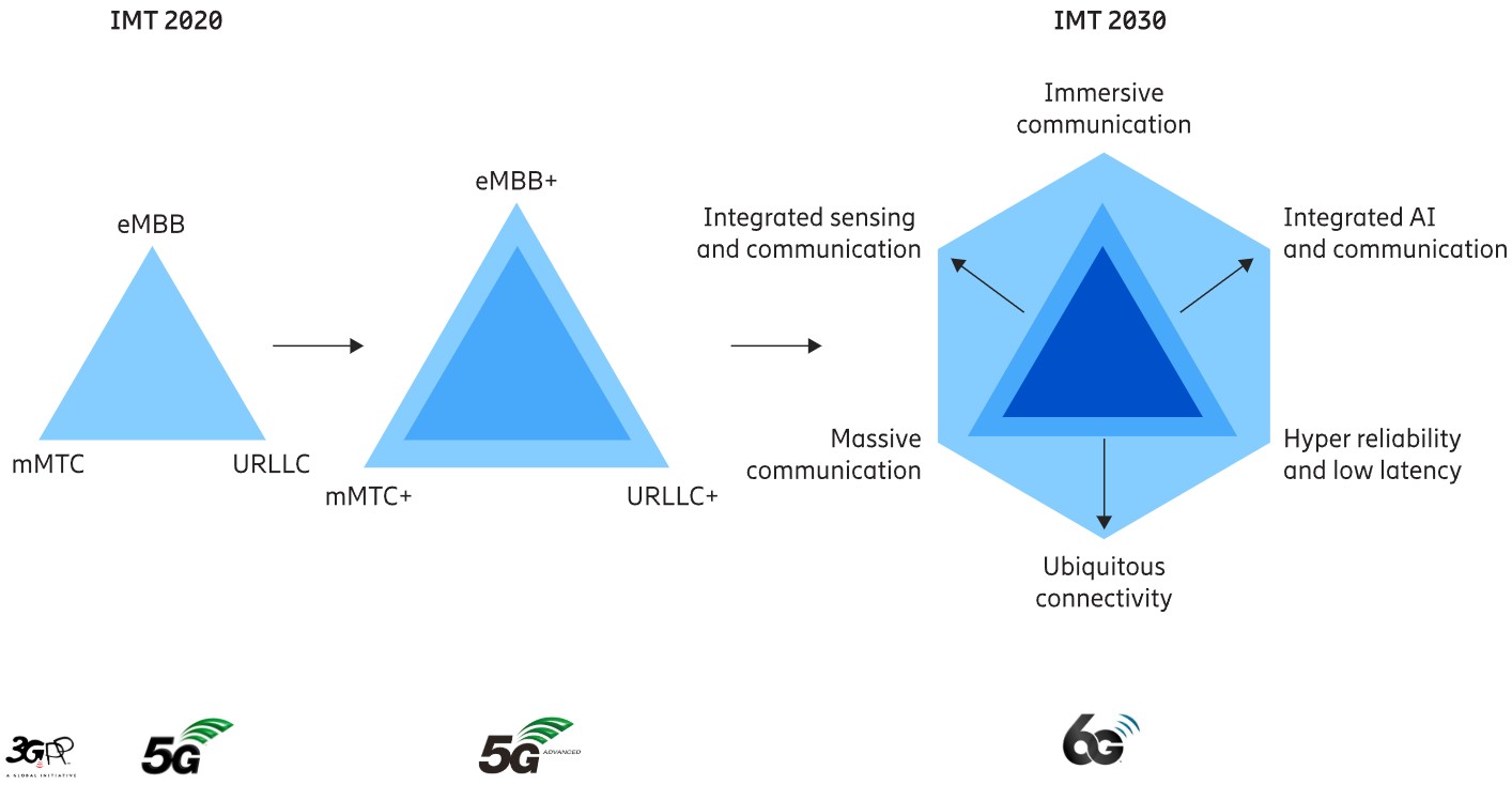 Diagrama de casos de uso 6G
