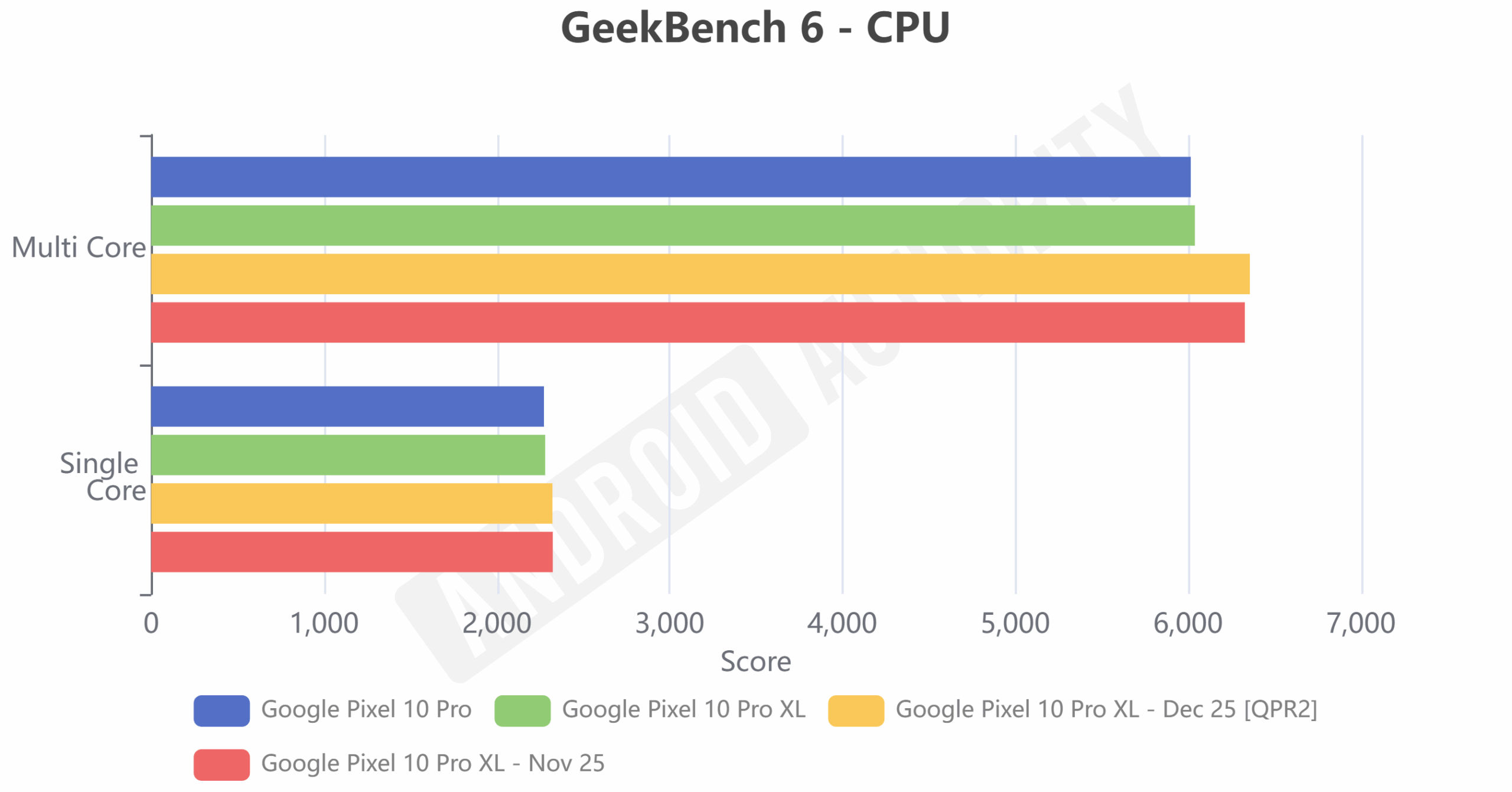 Pixel 10 Pro XL Perf atualiza GeekBench 6