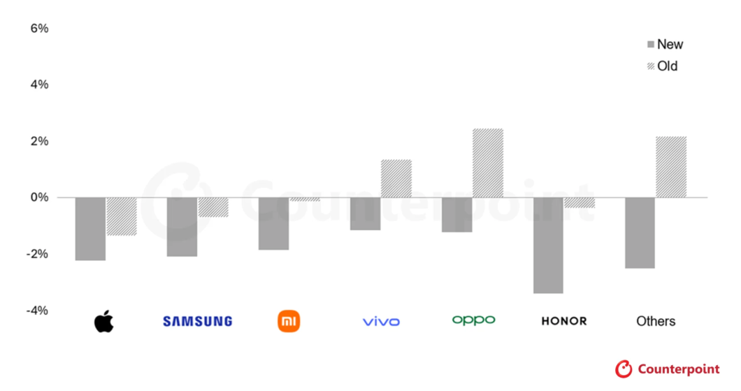 Gr&aacute;fico de barras demonstrando previs&atilde;o anterior e atual do mercado de smartphones