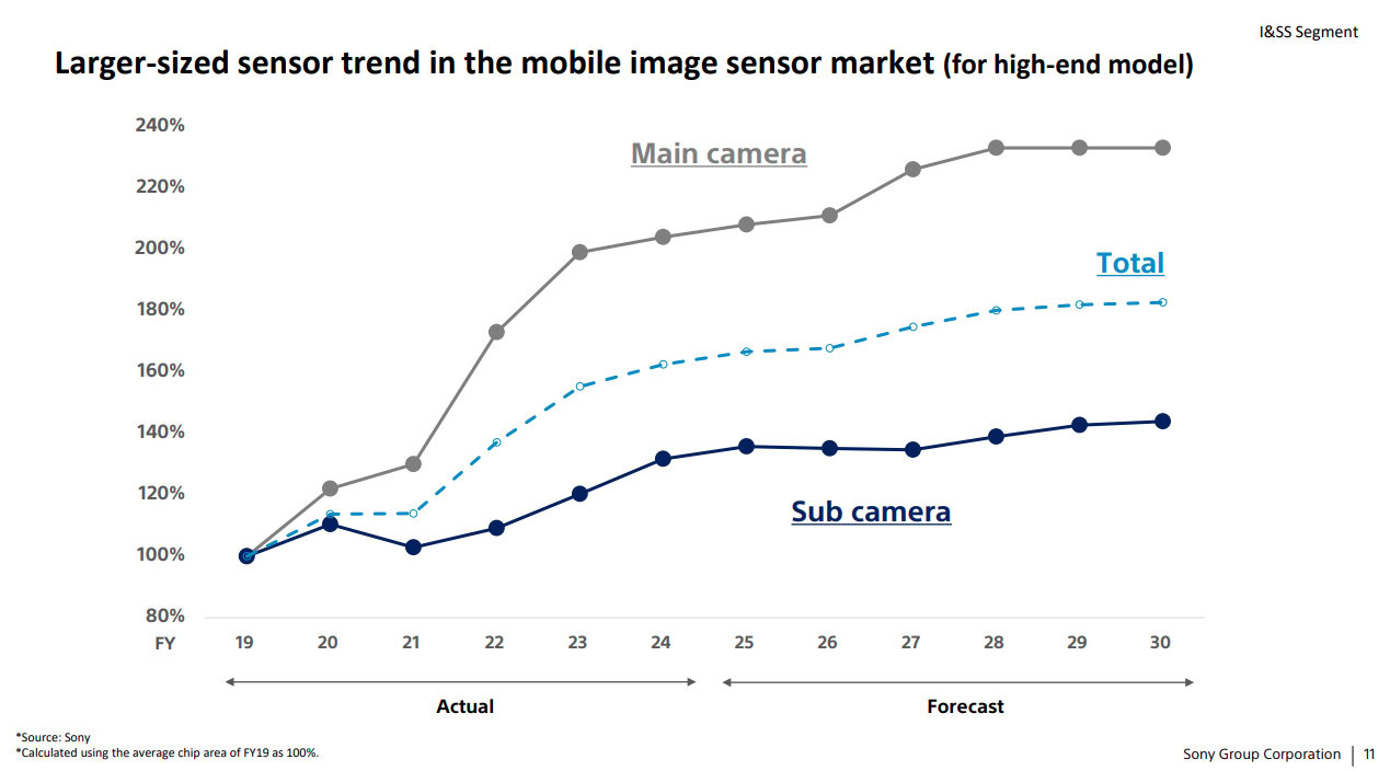 Popularidade do tamanho do sensor da c&acirc;mera do smartphone Sony em junho de 2025