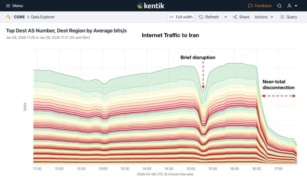 Gr&aacute;fico de &aacute;reas empilhadas da plataforma Kentik mostra o tr&aacute;fego de internet para o Ir&atilde; em 8 de janeiro de 2026. O volume de dados, representado por diversas faixas coloridas, sofre uma queda brusca e moment&acirc;nea por volta das 15:15 (marcada como "Brief disruption"). Ap&oacute;s uma breve recupera&ccedil;&atilde;o, ocorre um decl&iacute;nio dr&aacute;stico e cont&iacute;nuo a partir das 16:30, indicado por uma seta vermelha com o texto "Near-total disconnection" (desconex&atilde;o quase total).