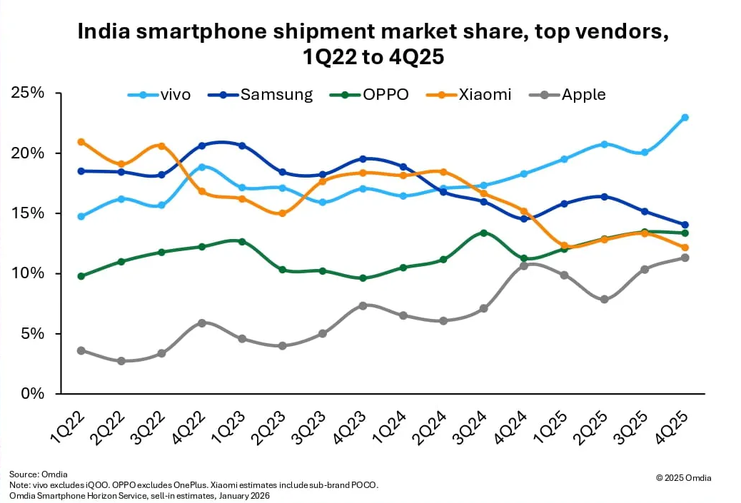 Gr&aacute;fico de linhas da Omdia mostrando a evolu&ccedil;&atilde;o da participa&ccedil;&atilde;o de mercado de smartphones na &Iacute;ndia do 1&ordm; trimestre de 2022 ao 4&ordm; trimestre de 2025. O gr&aacute;fico destaca a ascens&atilde;o cont&iacute;nua da vivo (linha azul clara), que termina 2025 isolada na lideran&ccedil;a com quase 25% de participa&ccedil;&atilde;o. A Apple (linha cinza) mostra um crescimento consistente a longo prazo, enquanto Xiaomi (laranja) e Samsung (azul escuro) apresentam trajet&oacute;rias de decl&iacute;nio no per&iacute;odo mais recente.