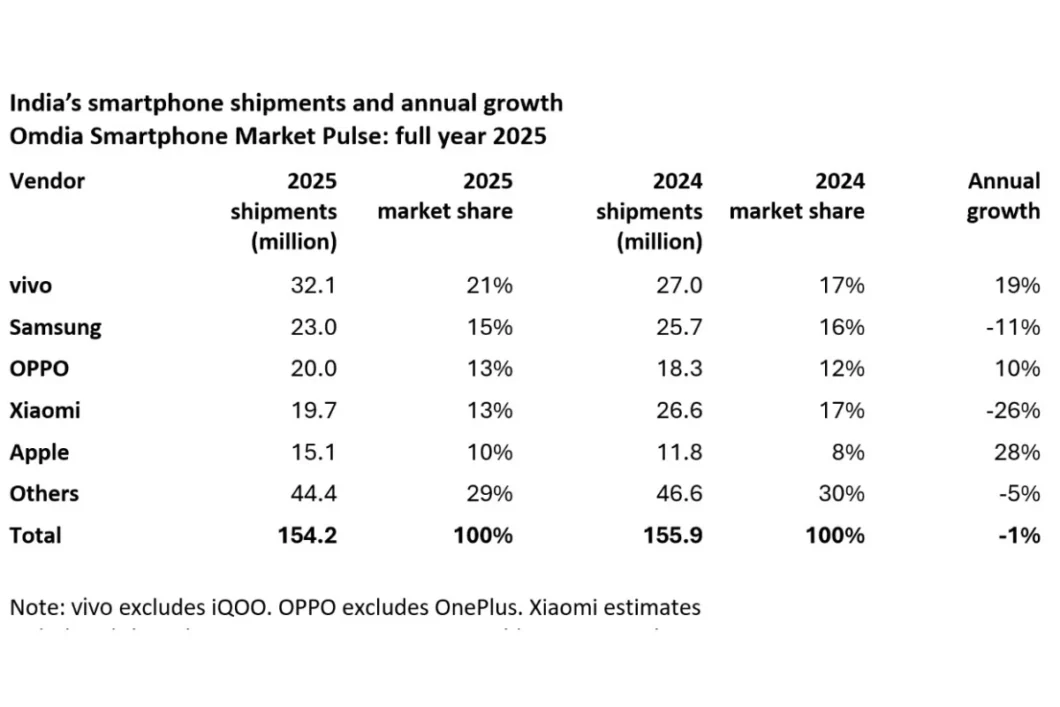 Tabela de dados da Omdia comparando os envios de smartphones na &Iacute;ndia entre 2024 e 2025. A vivo lidera o mercado em 2025 com 32,1 milh&otilde;es de envios e 21% de participa&ccedil;&atilde;o, apresentando um crescimento anual de 19%. A Apple registrou o maior crescimento anual do grupo, com 28%. Em contrapartida, Samsung e Xiaomi tiveram quedas de 11% e 26%, respectivamente. O mercado total na &Iacute;ndia fechou 2025 com 154,2 milh&otilde;es de unidades, uma leve queda de 1% em rela&ccedil;&atilde;o ao ano anterior.