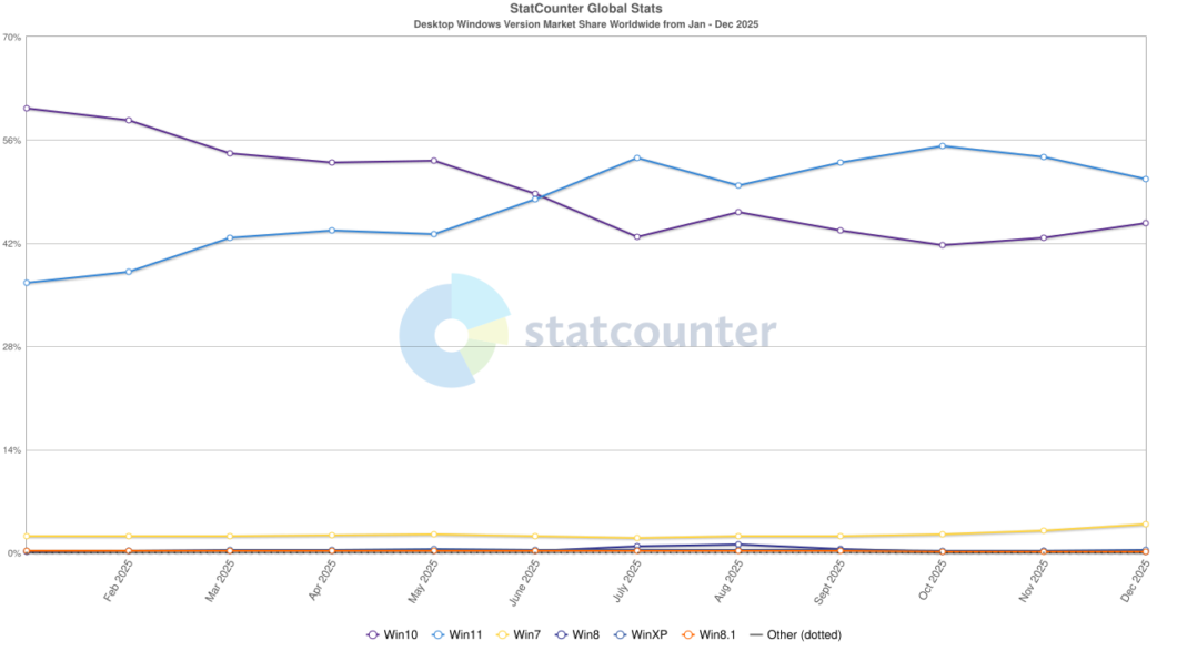 Gráfico da Statcounter sobre a participação das versões do Windows no mercado no fim de 2025