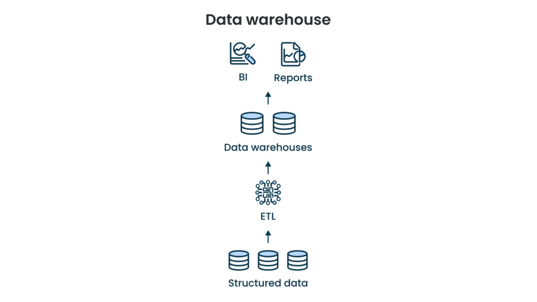 Infogr&aacute;fico sobre o funcionamento de um Data Warehouse