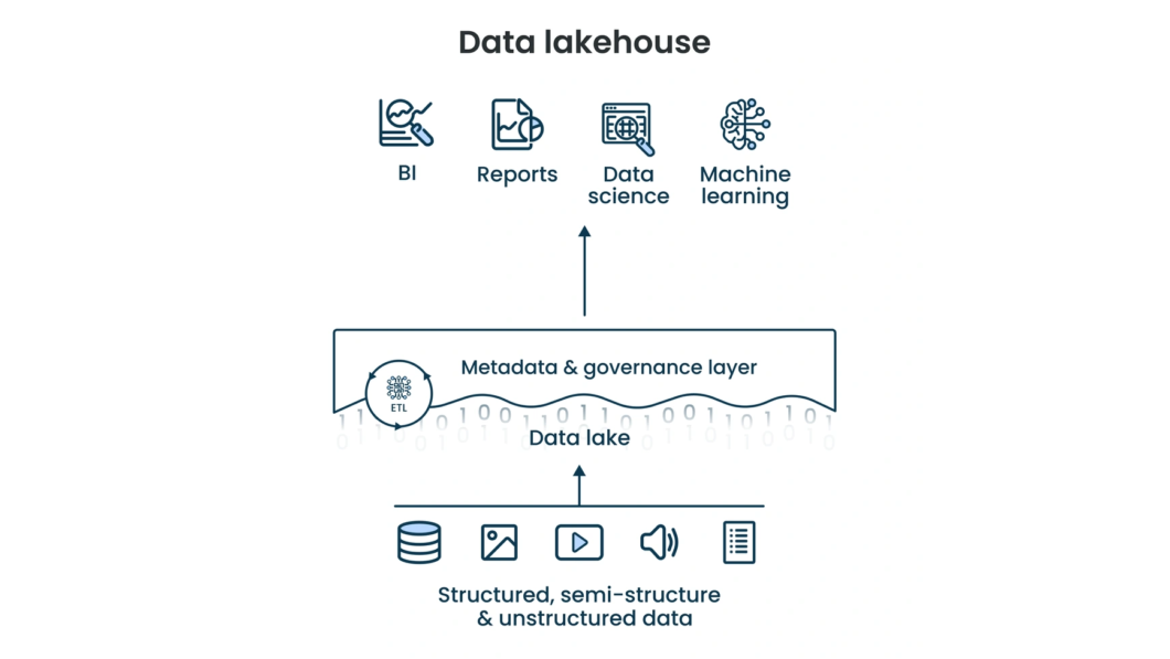 Infogr&aacute;fico sobre o funcionamento de um Data Lakehouse