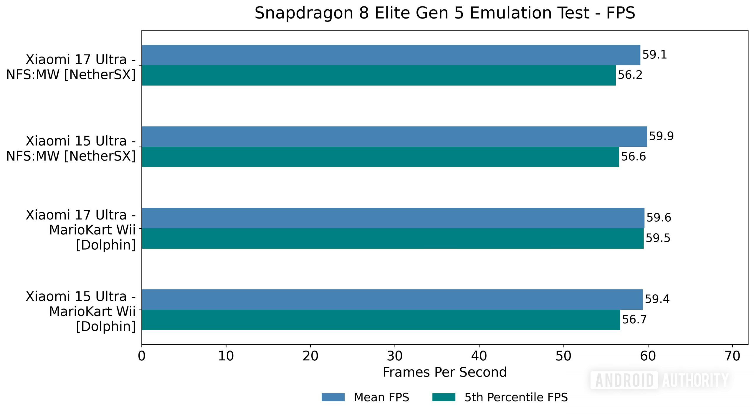 Teste de emulação Snapdragon 8 Elite Gen 5 FPS light Teste de emulação Snapdragon 8 Elite Gen 5 FPS light