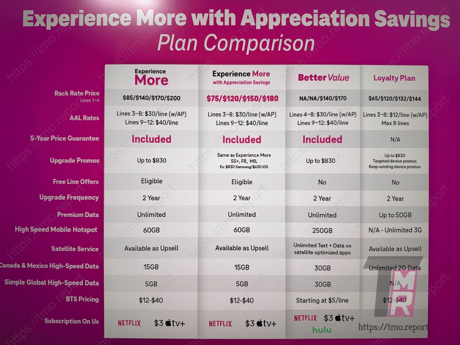 Compara&ccedil;&atilde;o de planos de fidelidade da T Mobile