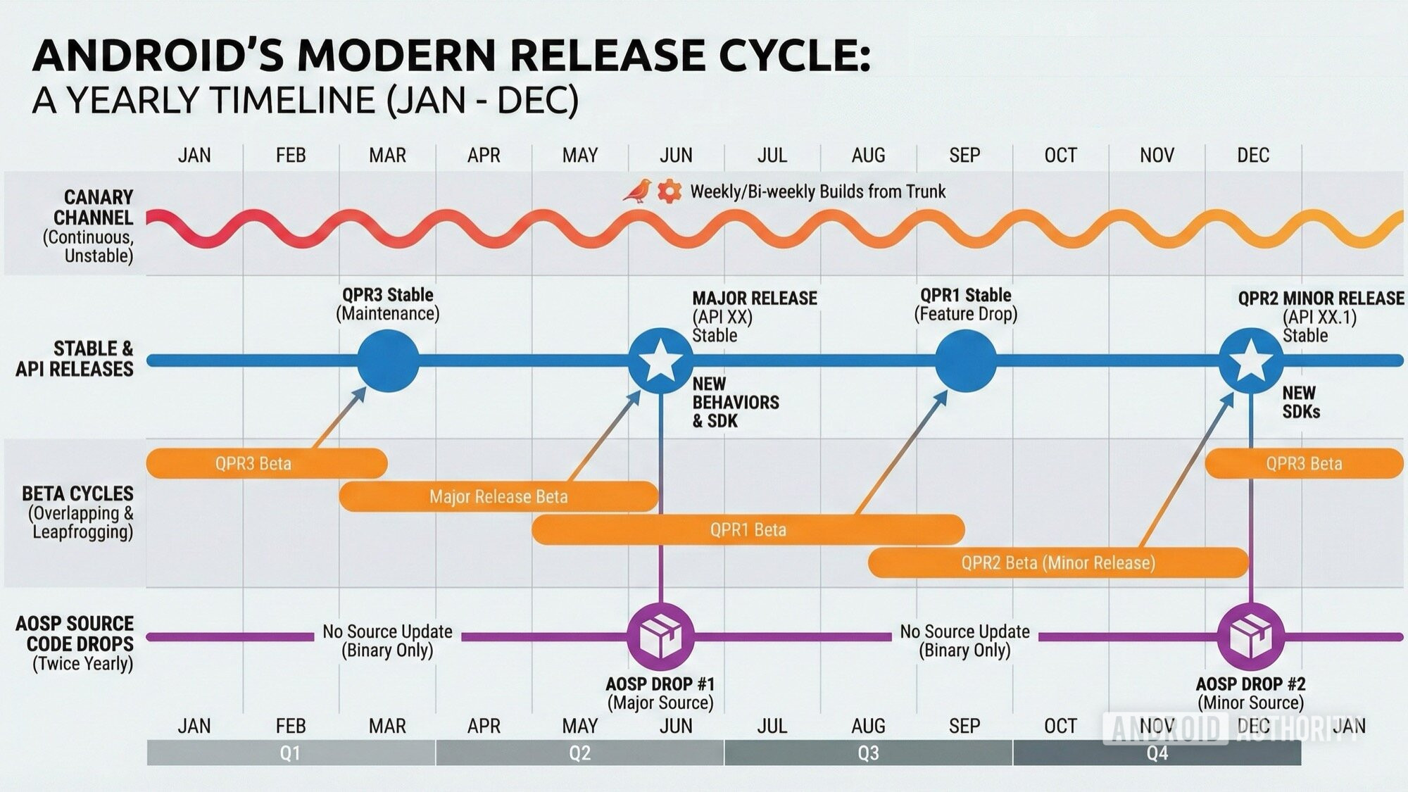 ciclo de lan&ccedil;amento do Android anual canary beta qpr aosp source sdk