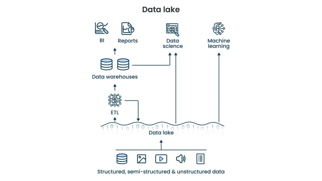 Infogr&aacute;fico sobre o funcionamento de um Data Lake