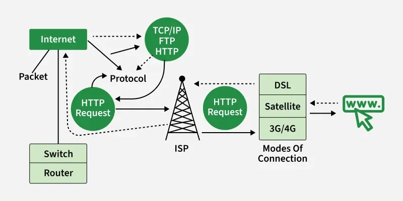 infográfico sobre o funcionamento da internet